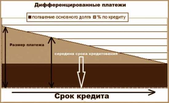 График дифференцированных платежей