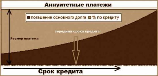 График аннуитетных платежей