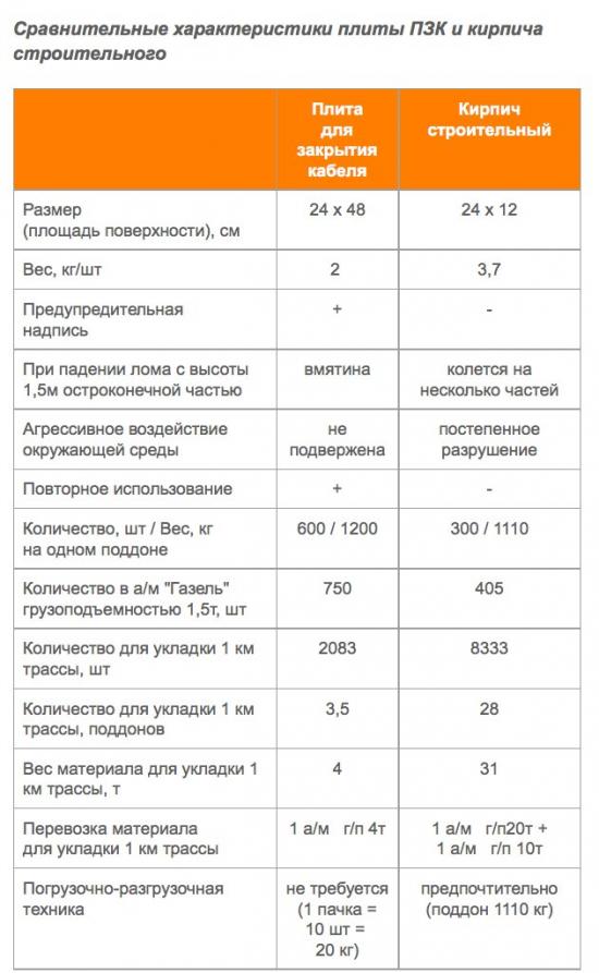 Защита кабеля и других коммуникаций в земле