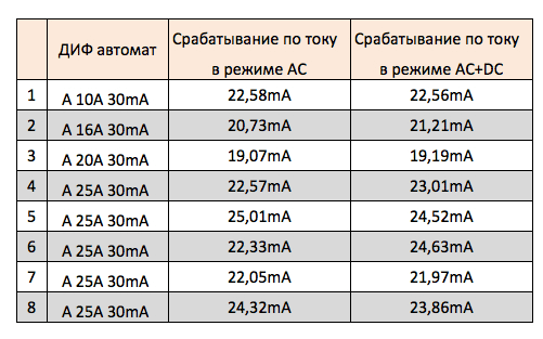 UNI-T UT71D + Астро-Дельта в проверке ДИФ автоматов в режимах АС и АС+DC