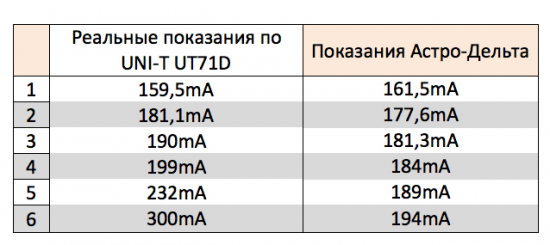 Астро-Дельта - измеряем погрешность показаний верхнего диапазона