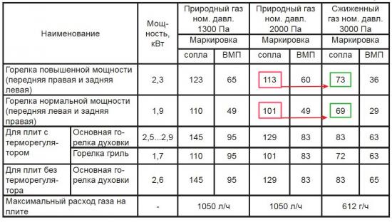 Замена жиклеров для балонного газа на плите Дарина