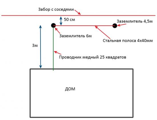 Строительство дачи в СНТ. Часть 32 - Модульное заземление